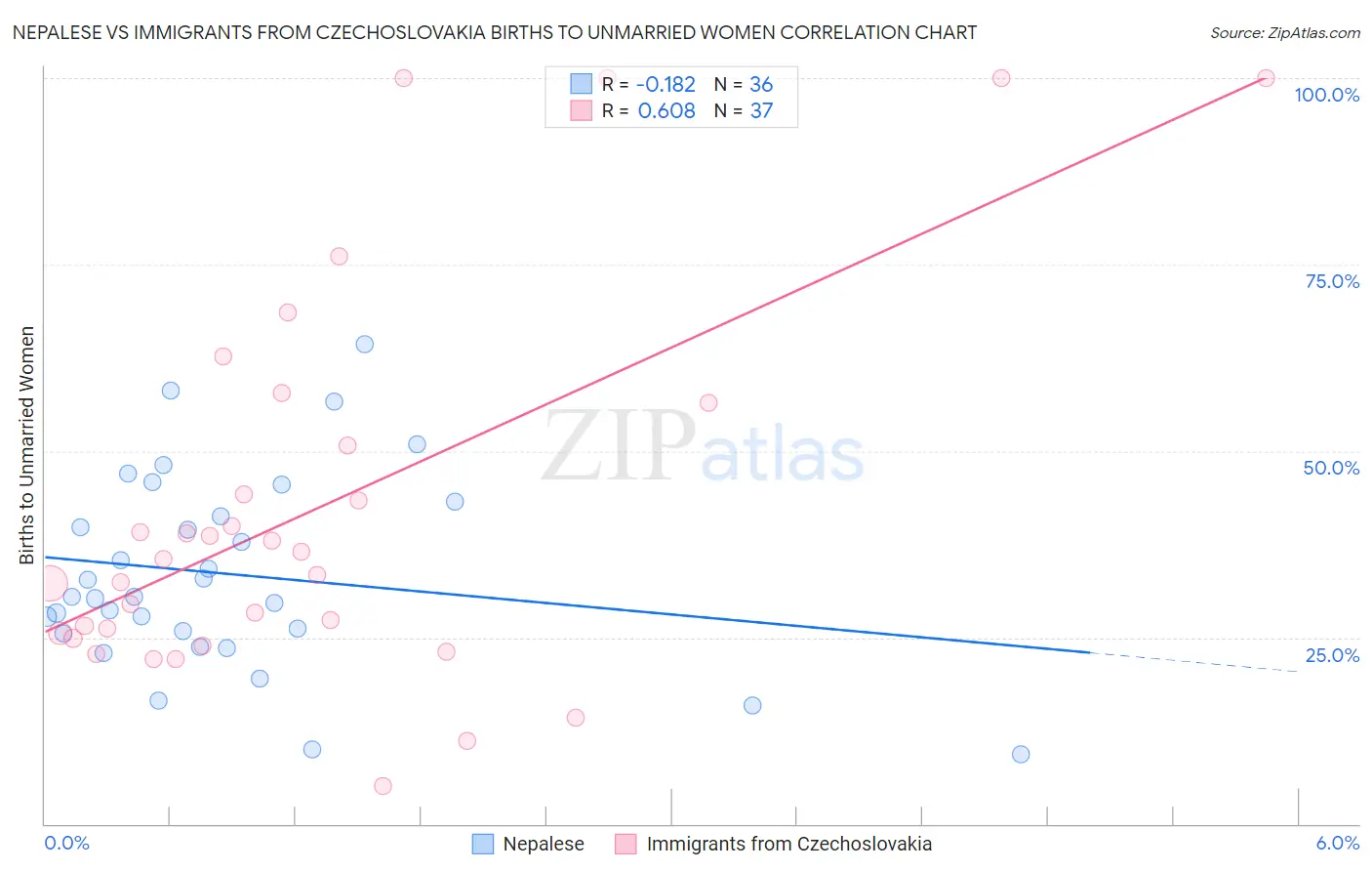 Nepalese vs Immigrants from Czechoslovakia Births to Unmarried Women