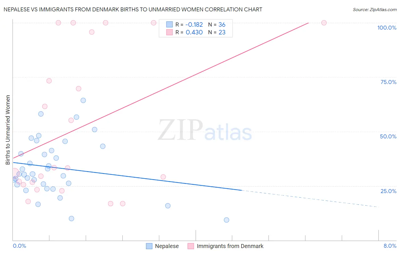 Nepalese vs Immigrants from Denmark Births to Unmarried Women