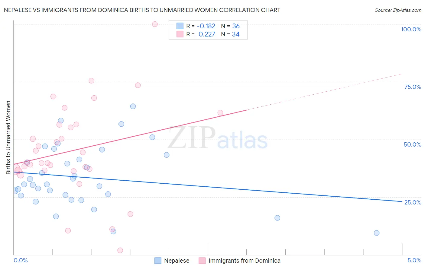 Nepalese vs Immigrants from Dominica Births to Unmarried Women