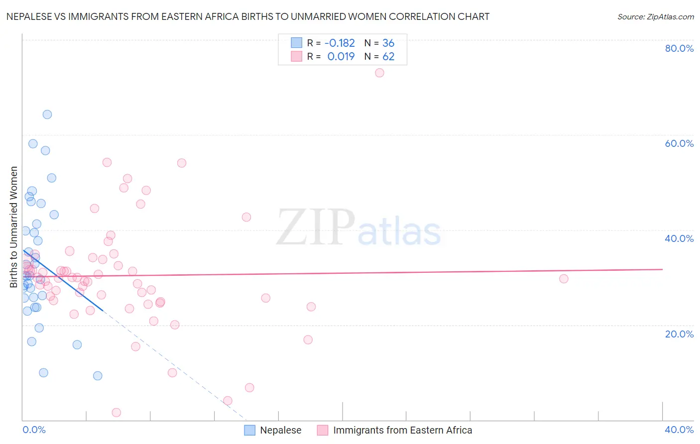 Nepalese vs Immigrants from Eastern Africa Births to Unmarried Women