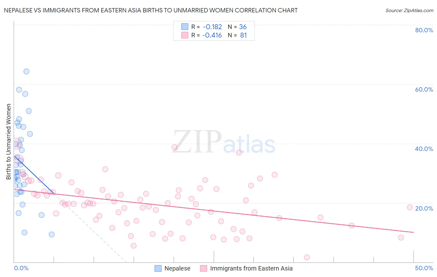 Nepalese vs Immigrants from Eastern Asia Births to Unmarried Women