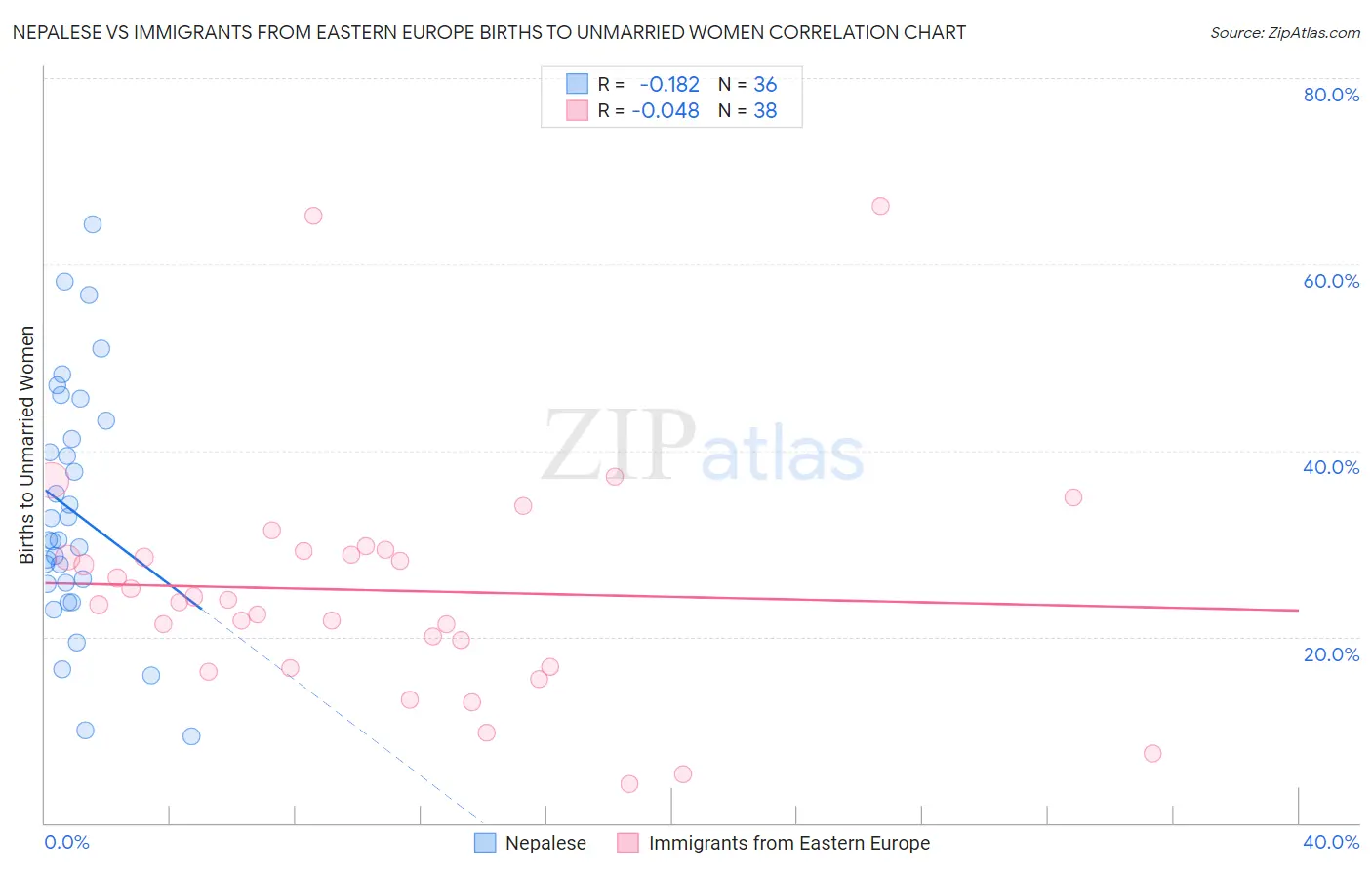 Nepalese vs Immigrants from Eastern Europe Births to Unmarried Women