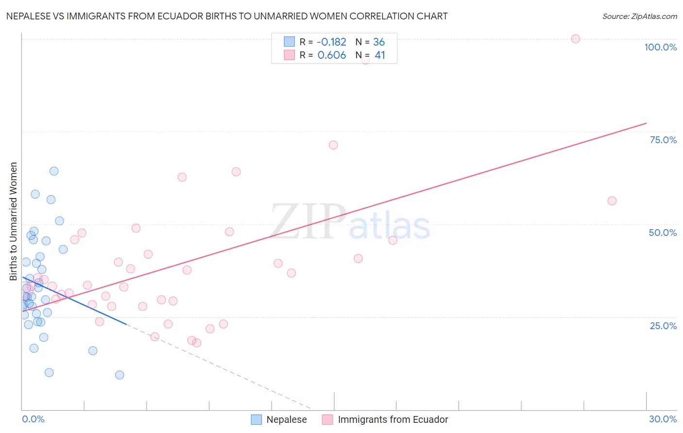 Nepalese vs Immigrants from Ecuador Births to Unmarried Women