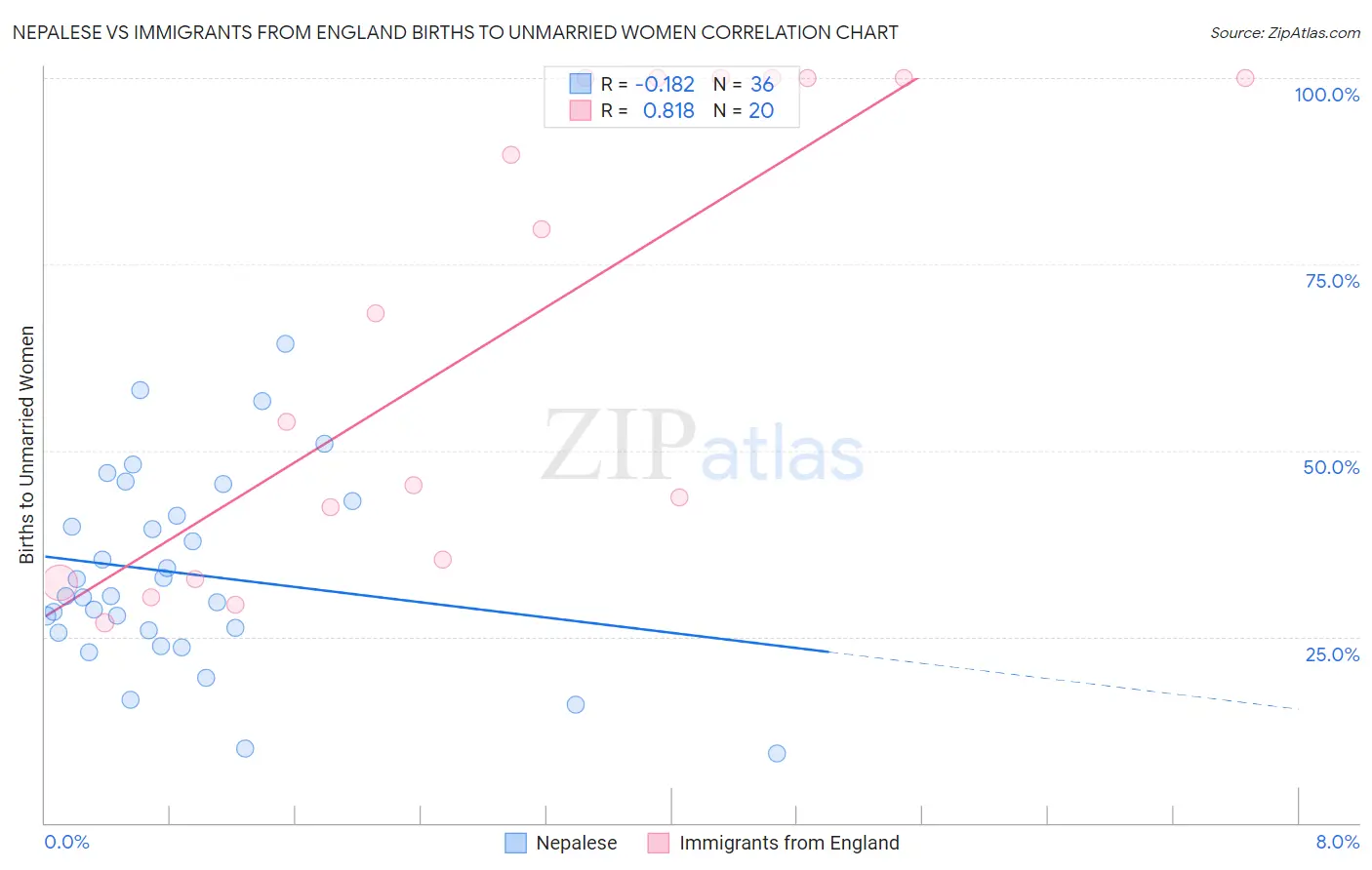 Nepalese vs Immigrants from England Births to Unmarried Women