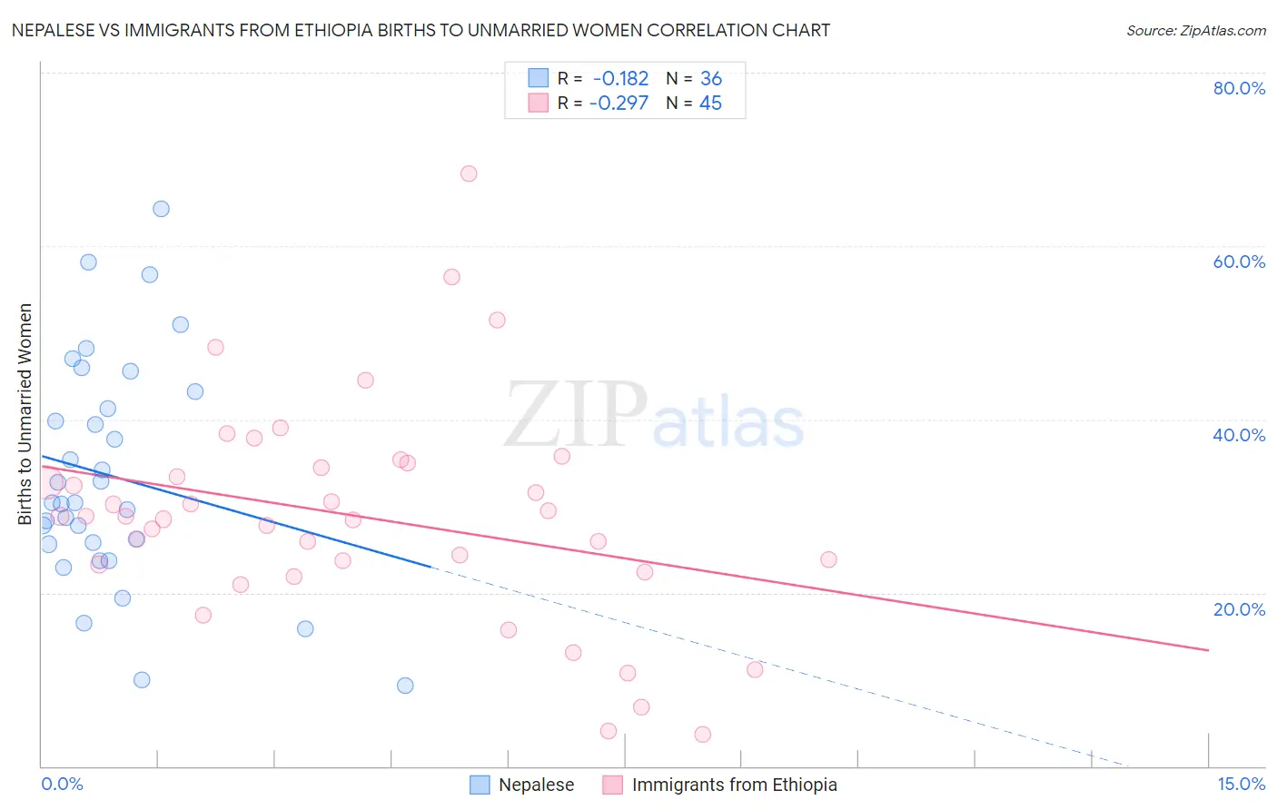 Nepalese vs Immigrants from Ethiopia Births to Unmarried Women