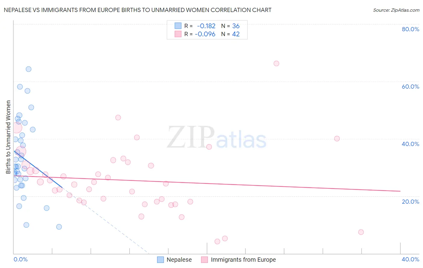 Nepalese vs Immigrants from Europe Births to Unmarried Women