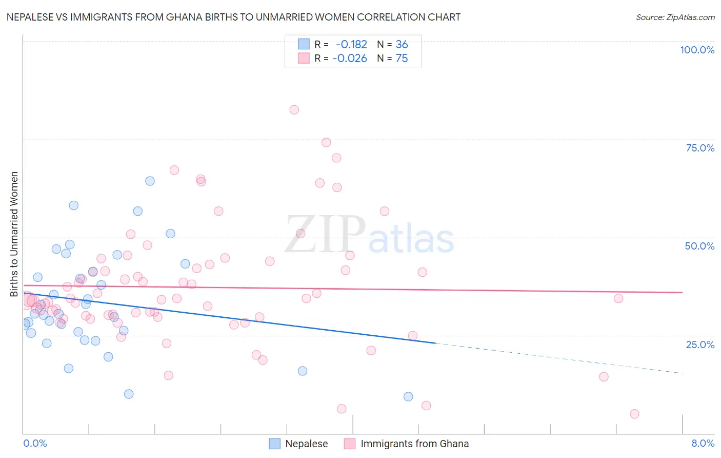 Nepalese vs Immigrants from Ghana Births to Unmarried Women