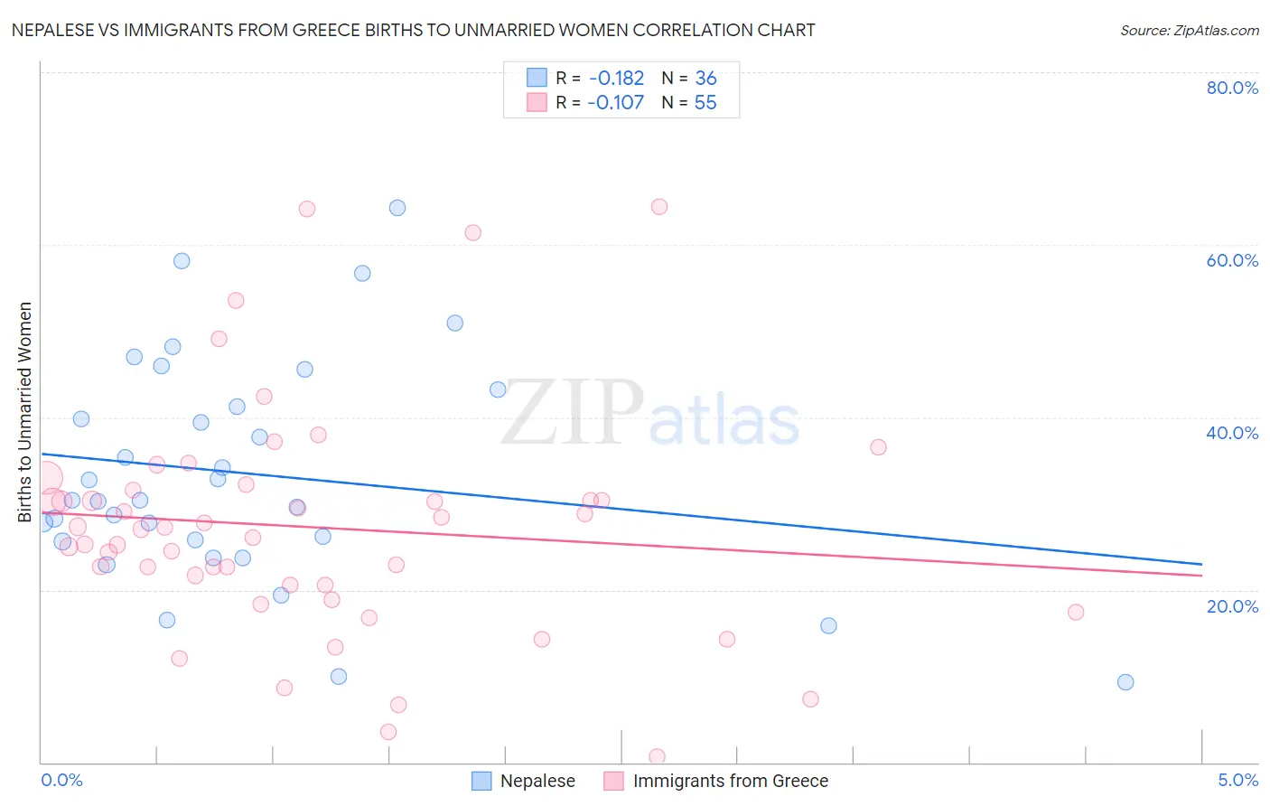 Nepalese vs Immigrants from Greece Births to Unmarried Women