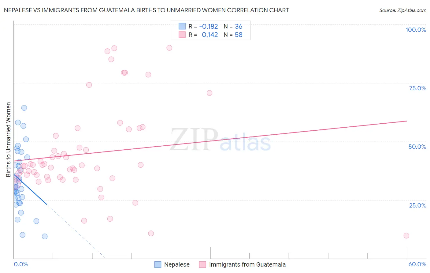 Nepalese vs Immigrants from Guatemala Births to Unmarried Women