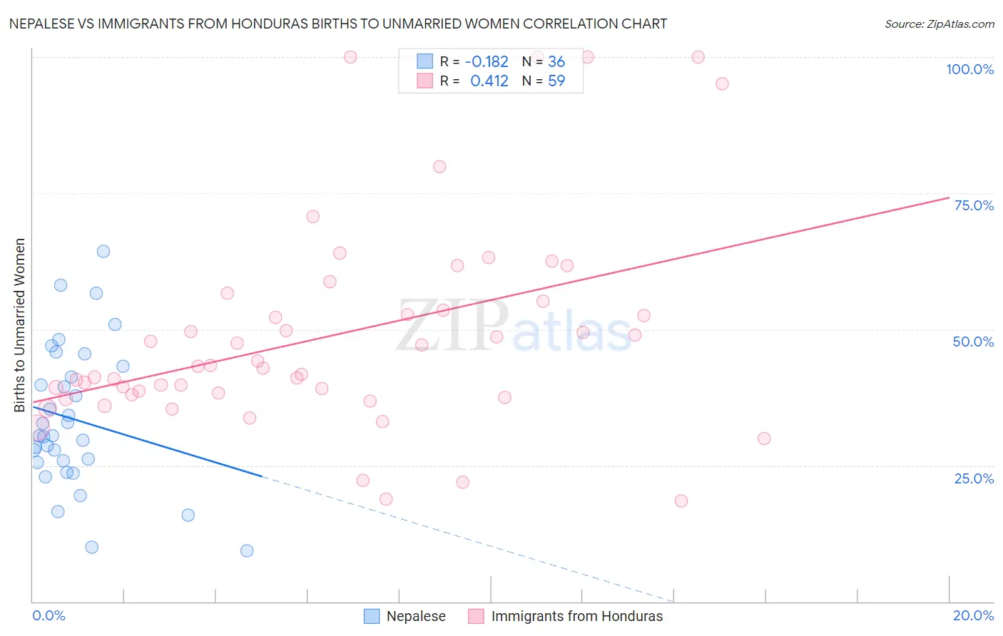 Nepalese vs Immigrants from Honduras Births to Unmarried Women