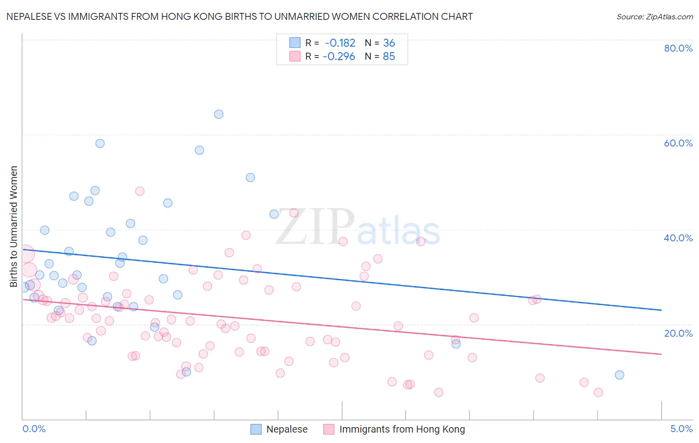 Nepalese vs Immigrants from Hong Kong Births to Unmarried Women