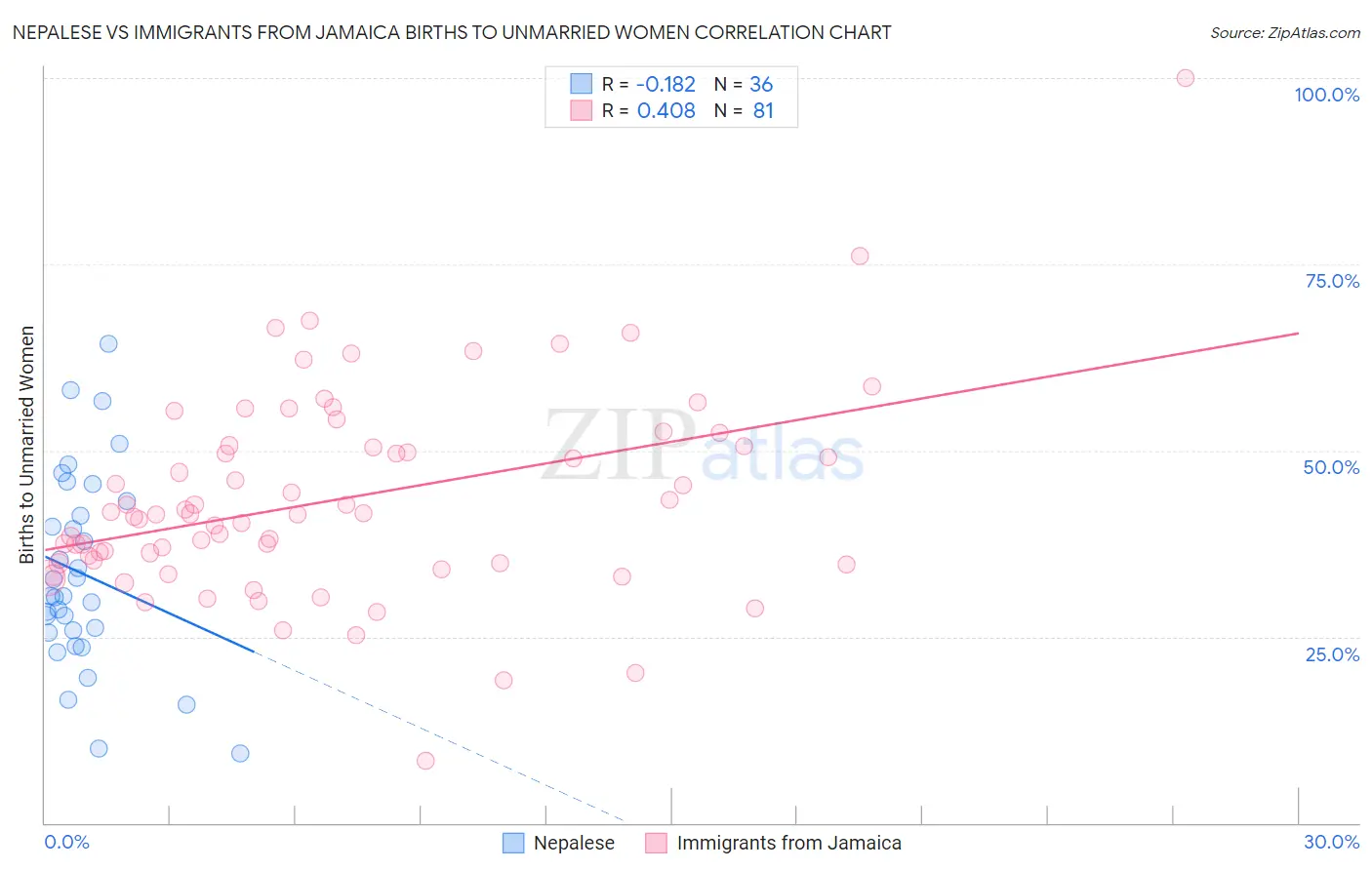 Nepalese vs Immigrants from Jamaica Births to Unmarried Women