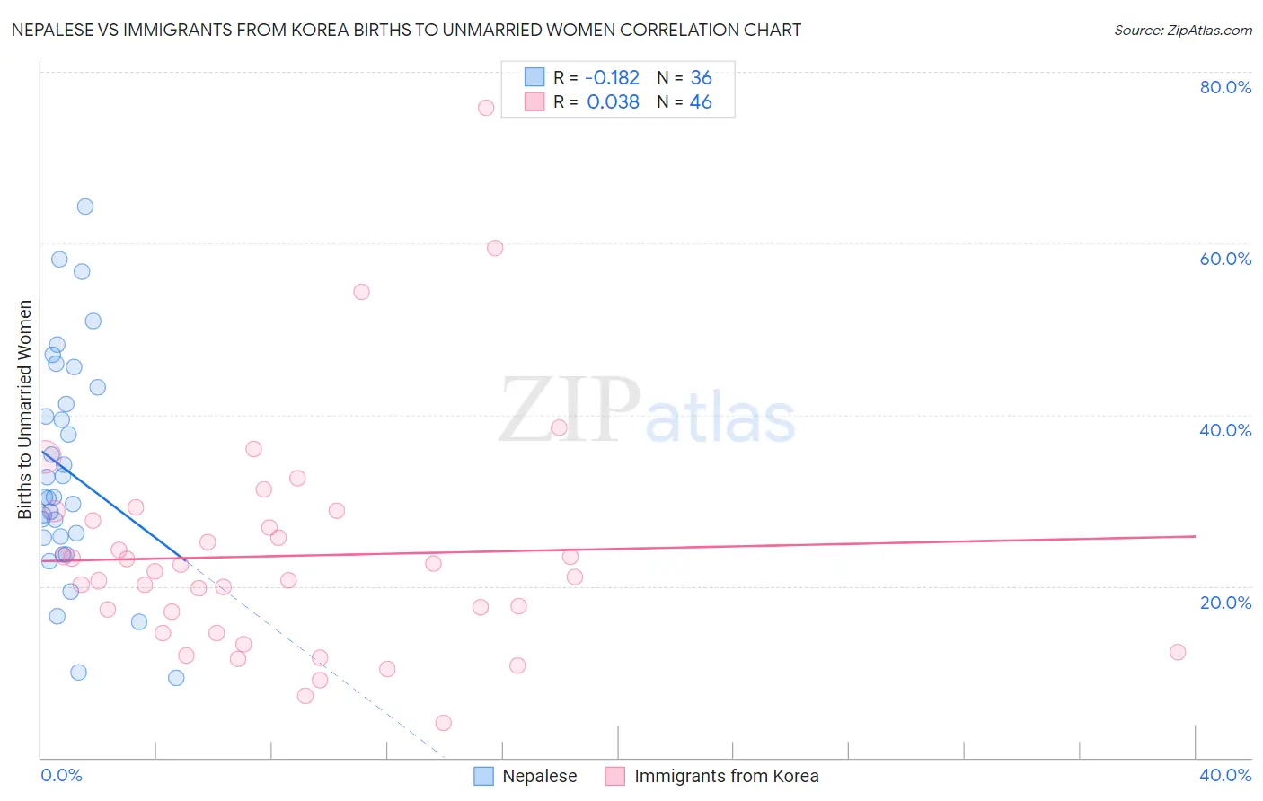 Nepalese vs Immigrants from Korea Births to Unmarried Women