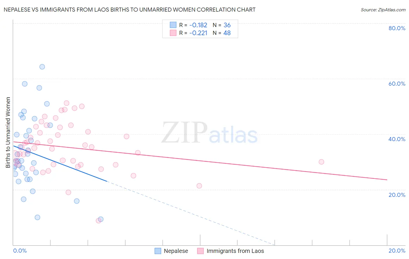 Nepalese vs Immigrants from Laos Births to Unmarried Women