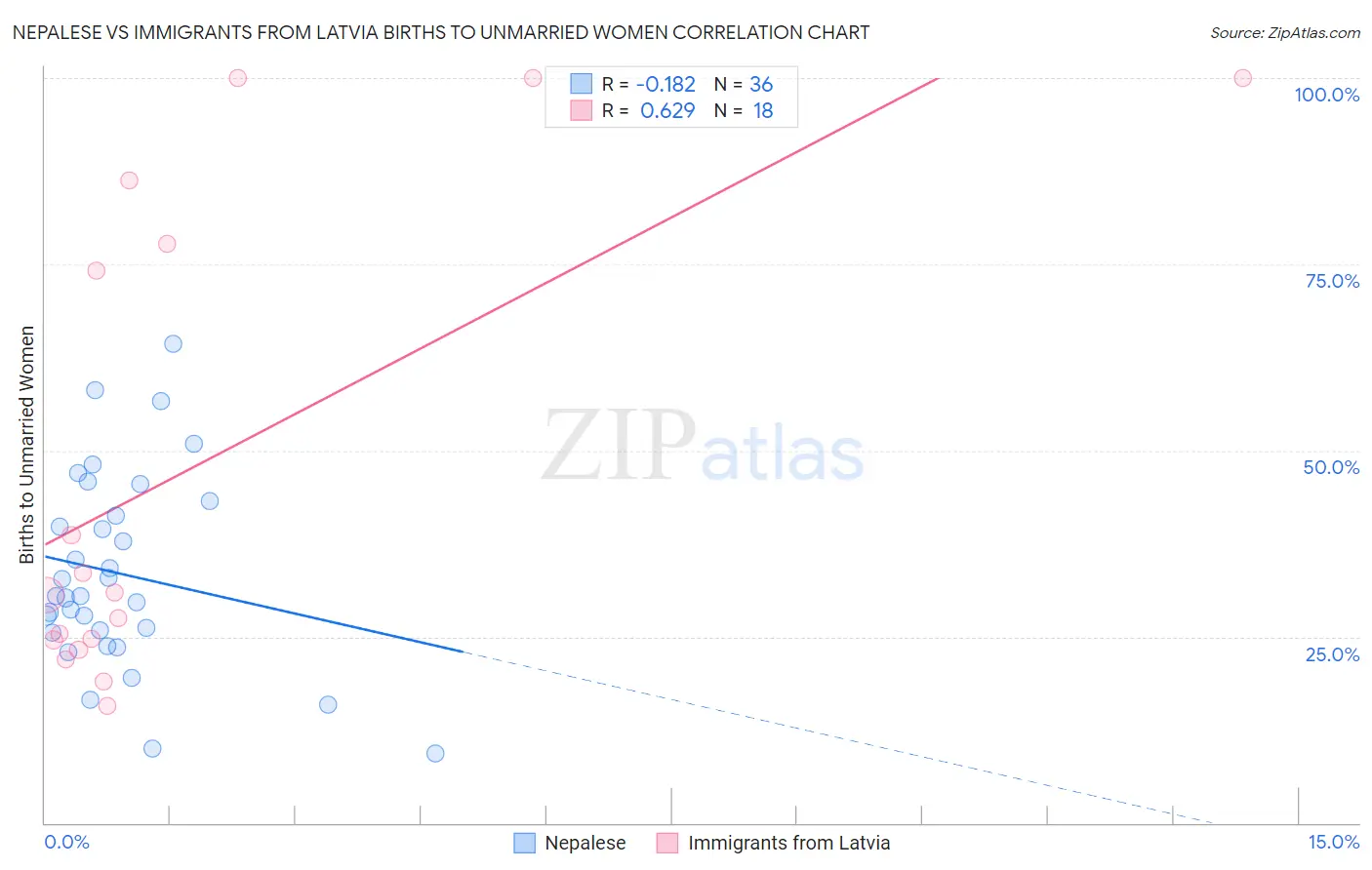 Nepalese vs Immigrants from Latvia Births to Unmarried Women