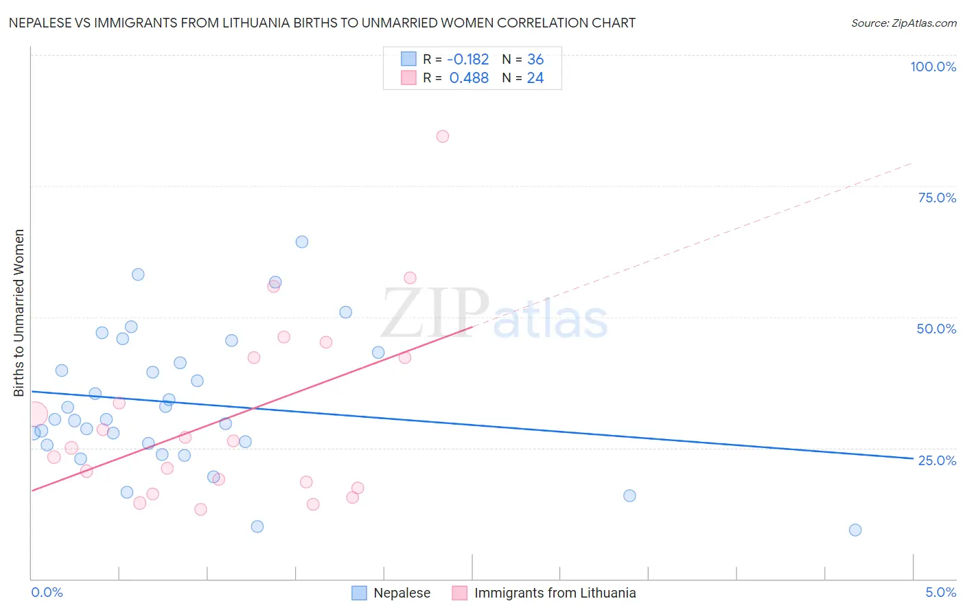 Nepalese vs Immigrants from Lithuania Births to Unmarried Women
