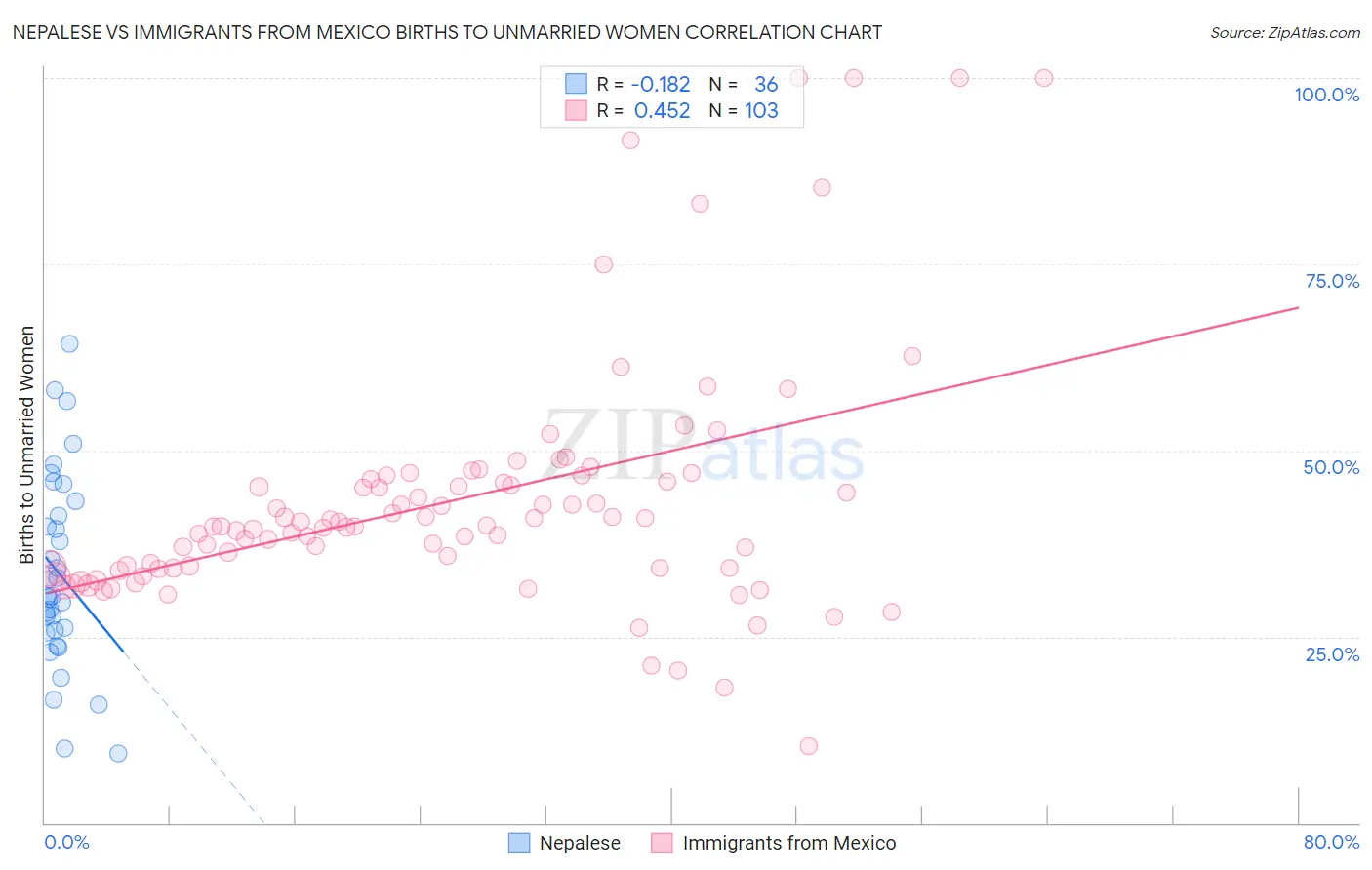 Nepalese vs Immigrants from Mexico Births to Unmarried Women