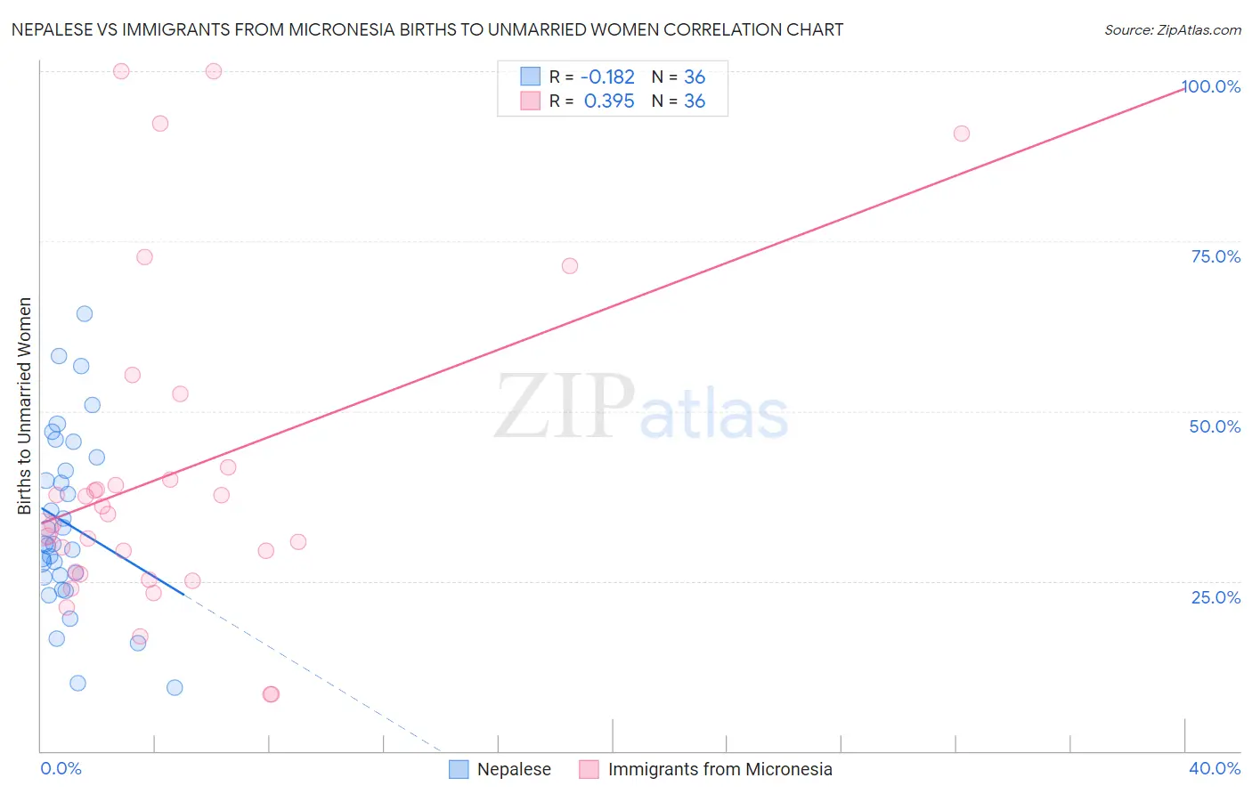 Nepalese vs Immigrants from Micronesia Births to Unmarried Women