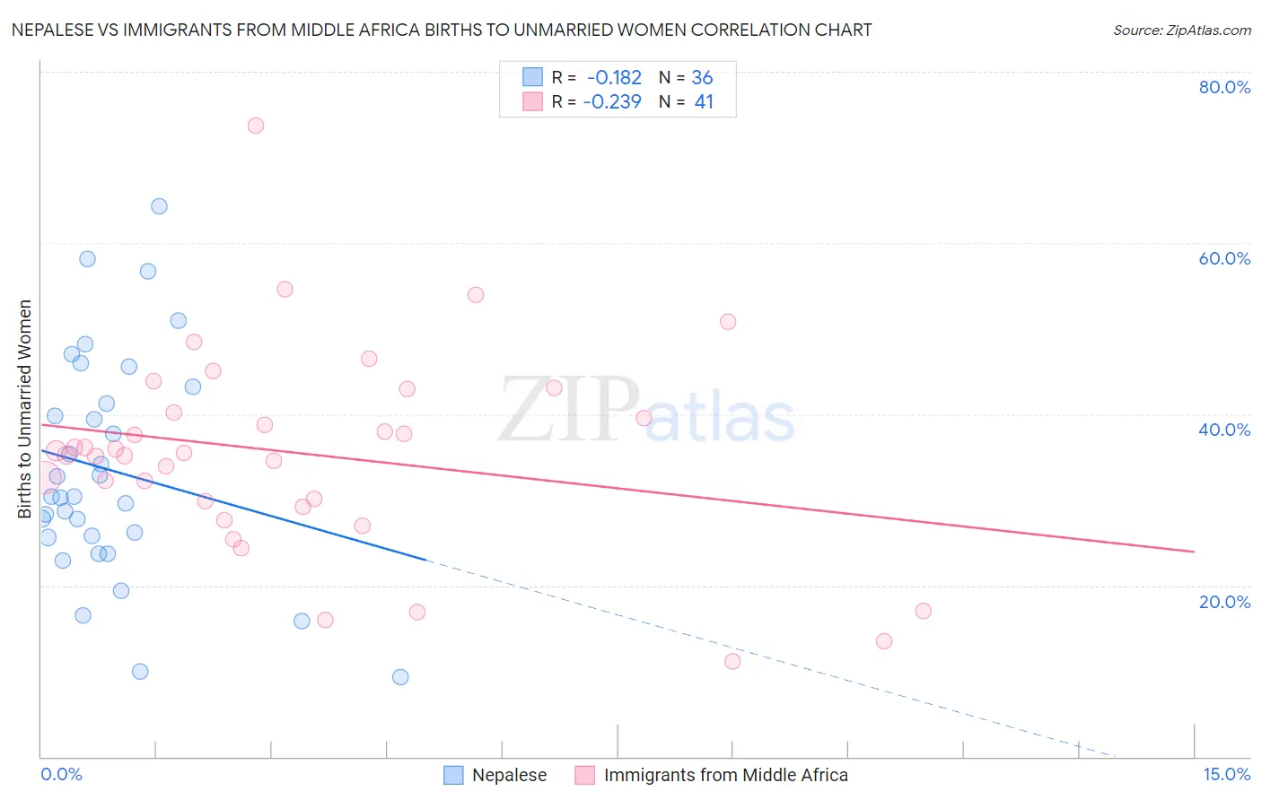 Nepalese vs Immigrants from Middle Africa Births to Unmarried Women