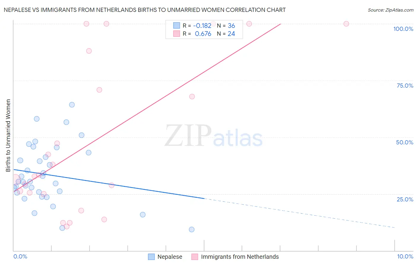 Nepalese vs Immigrants from Netherlands Births to Unmarried Women