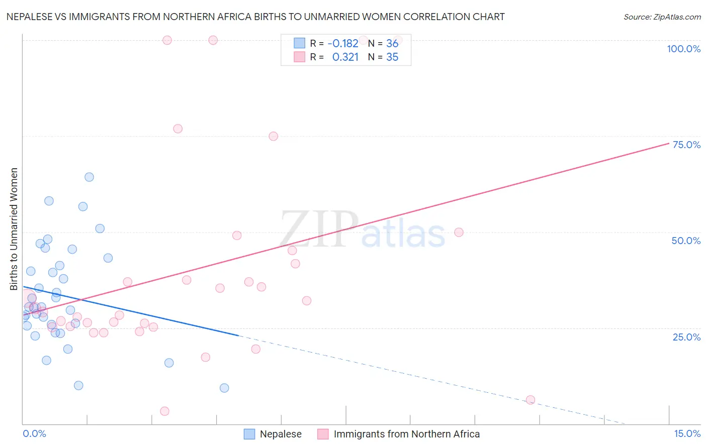 Nepalese vs Immigrants from Northern Africa Births to Unmarried Women