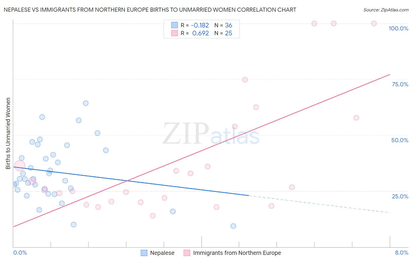 Nepalese vs Immigrants from Northern Europe Births to Unmarried Women