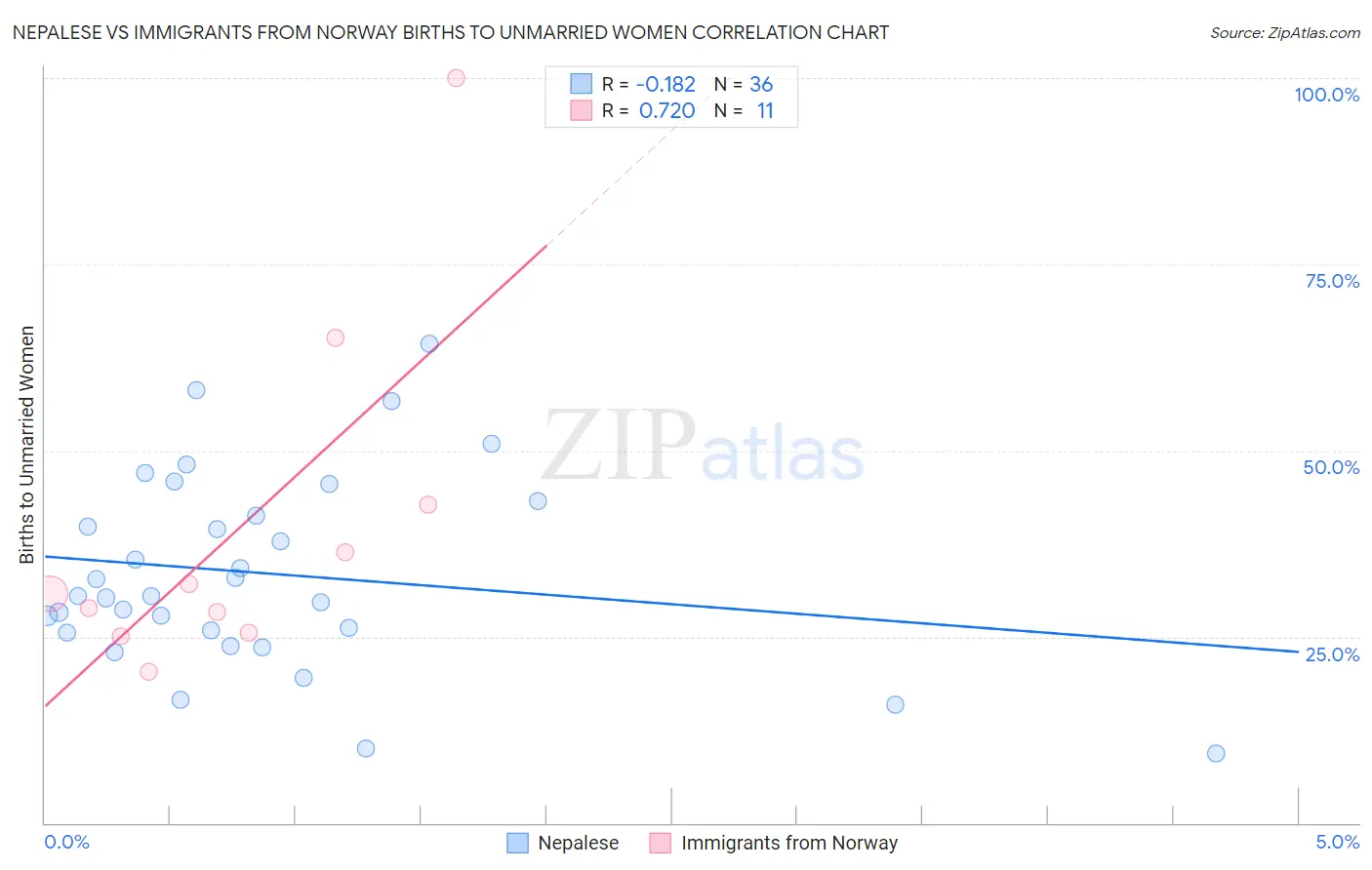 Nepalese vs Immigrants from Norway Births to Unmarried Women