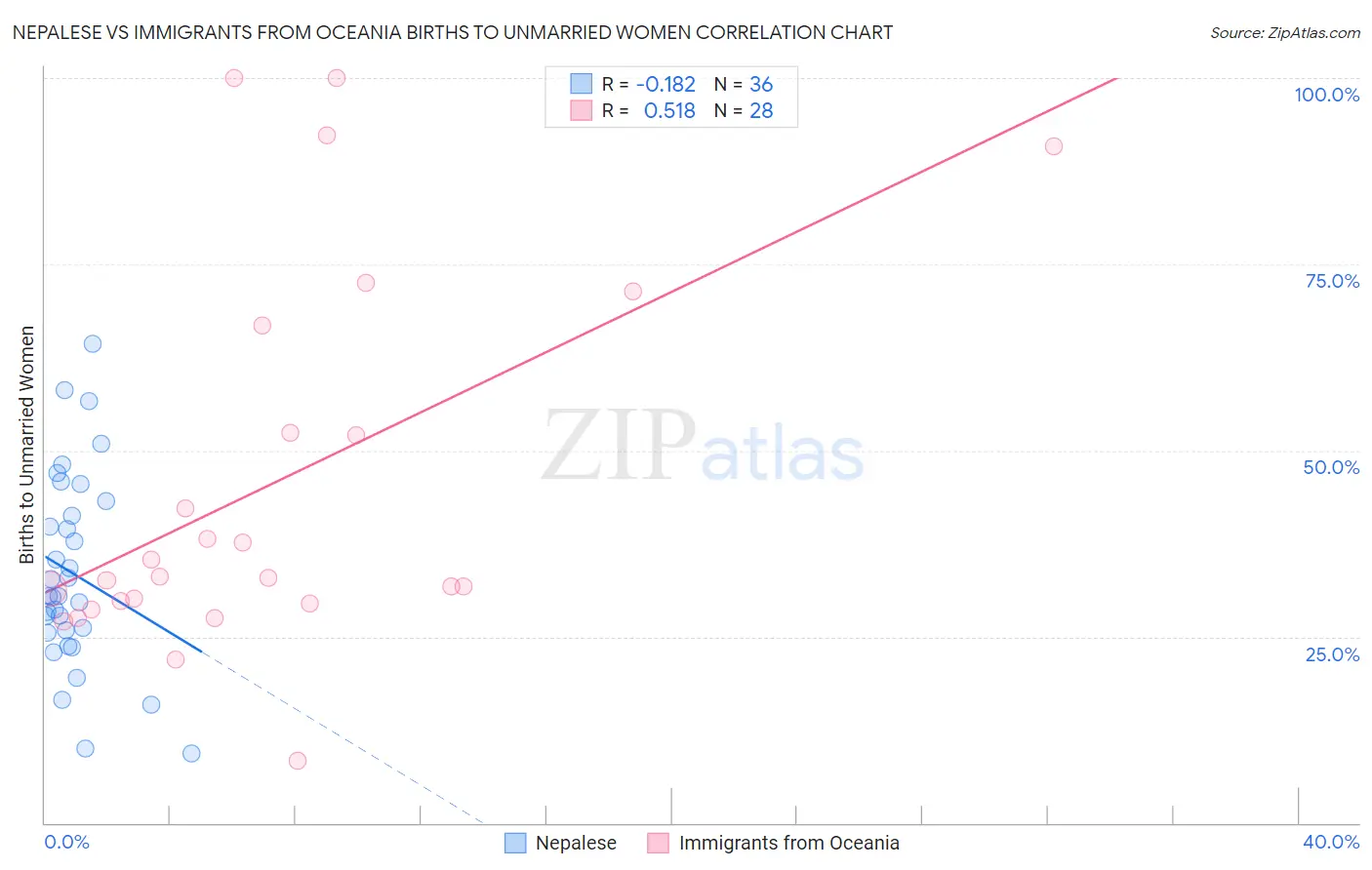Nepalese vs Immigrants from Oceania Births to Unmarried Women