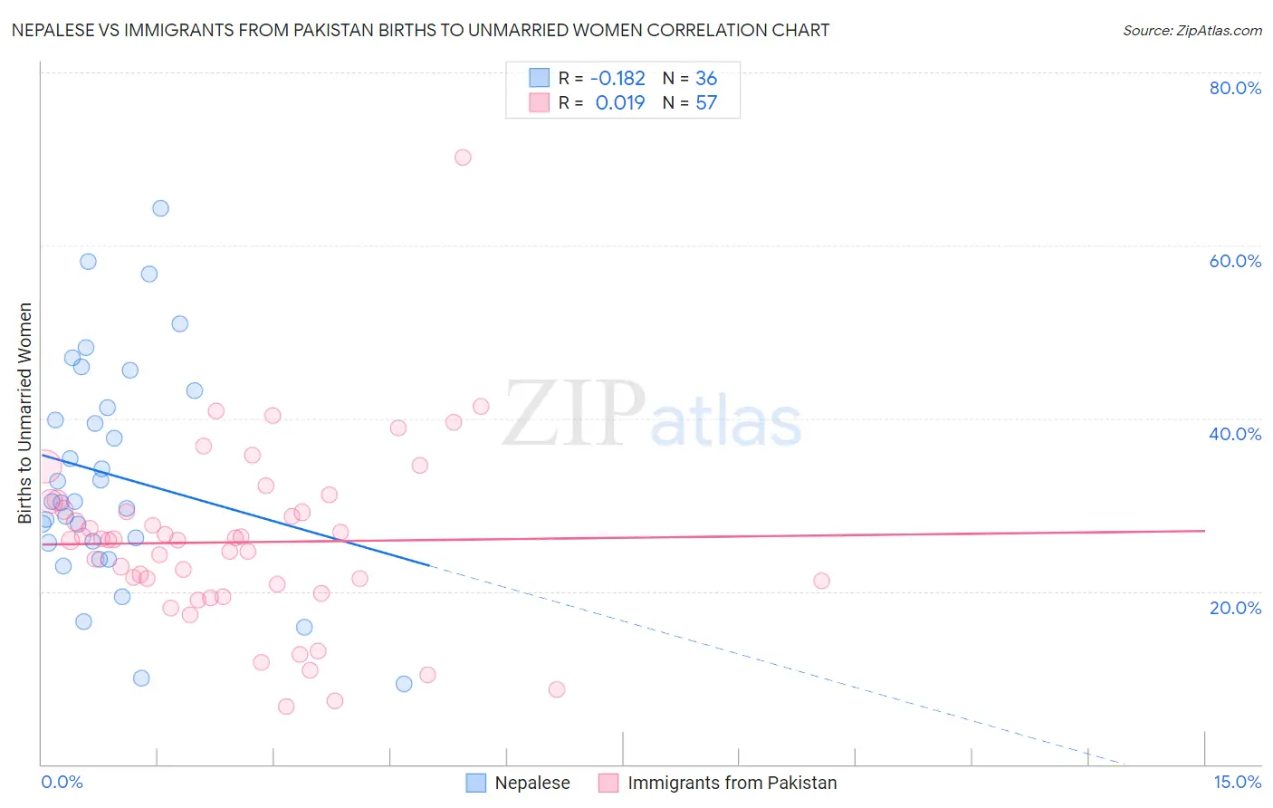 Nepalese vs Immigrants from Pakistan Births to Unmarried Women