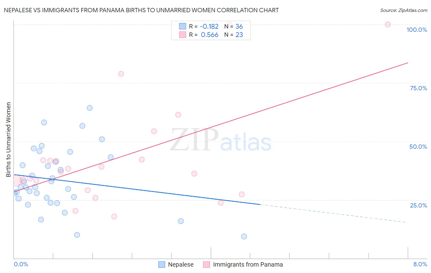 Nepalese vs Immigrants from Panama Births to Unmarried Women
