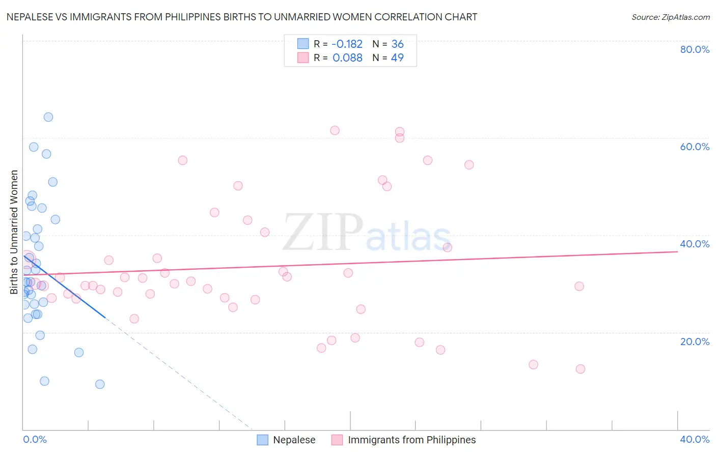 Nepalese vs Immigrants from Philippines Births to Unmarried Women
