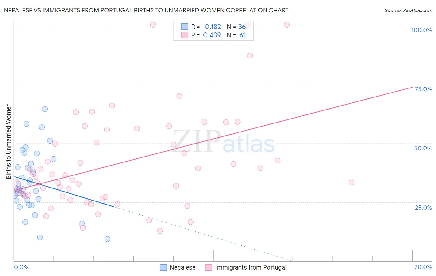 Nepalese vs Immigrants from Portugal Births to Unmarried Women