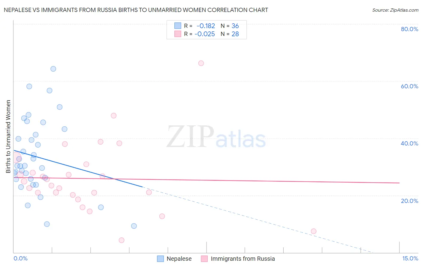 Nepalese vs Immigrants from Russia Births to Unmarried Women