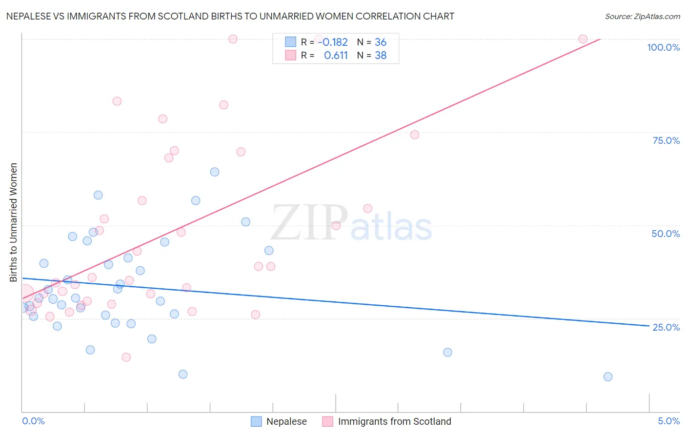Nepalese vs Immigrants from Scotland Births to Unmarried Women