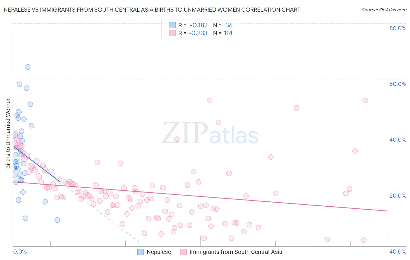 Nepalese vs Immigrants from South Central Asia Births to Unmarried Women