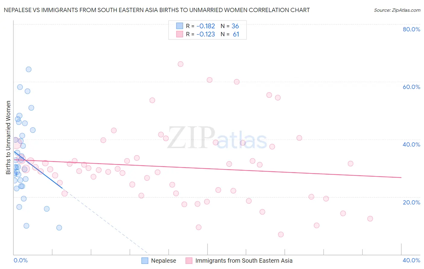 Nepalese vs Immigrants from South Eastern Asia Births to Unmarried Women