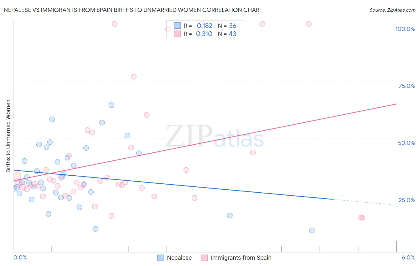 Nepalese vs Immigrants from Spain Births to Unmarried Women