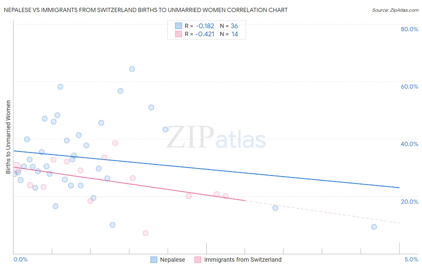 Nepalese vs Immigrants from Switzerland Births to Unmarried Women