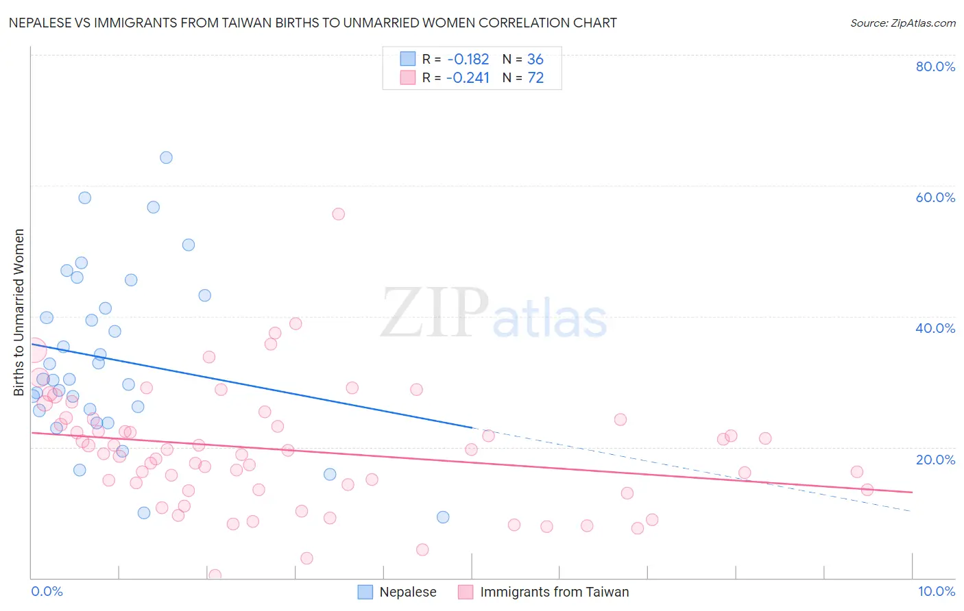 Nepalese vs Immigrants from Taiwan Births to Unmarried Women