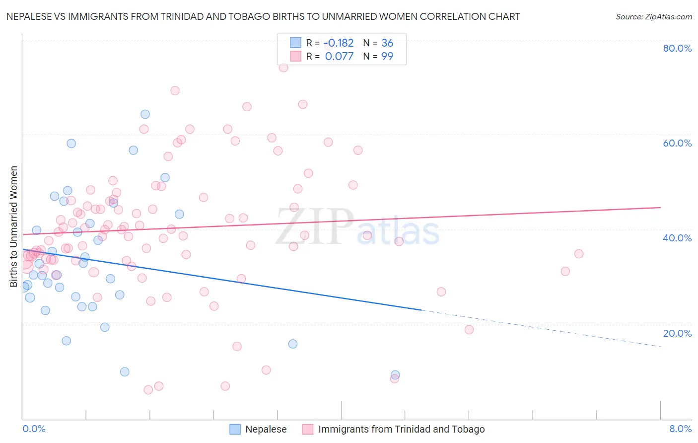 Nepalese vs Immigrants from Trinidad and Tobago Births to Unmarried Women