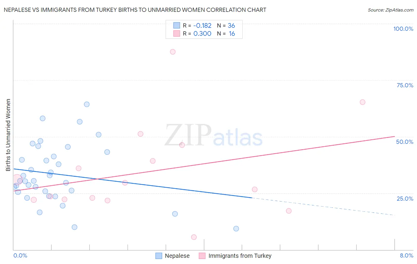 Nepalese vs Immigrants from Turkey Births to Unmarried Women