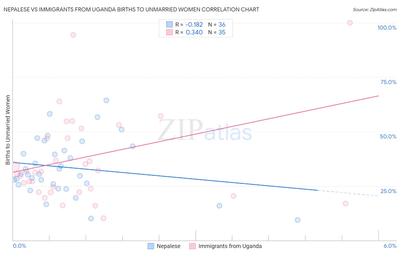 Nepalese vs Immigrants from Uganda Births to Unmarried Women