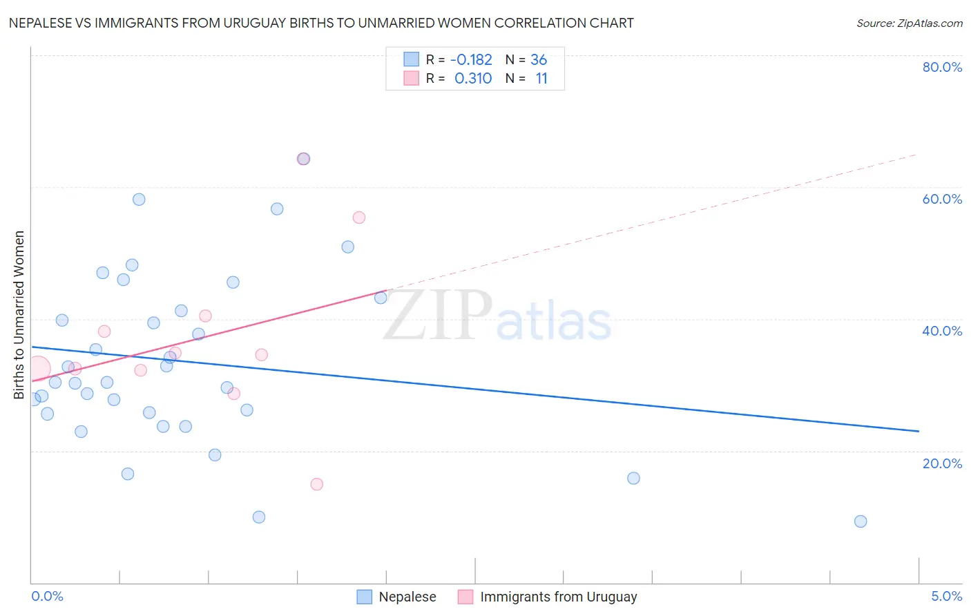 Nepalese vs Immigrants from Uruguay Births to Unmarried Women