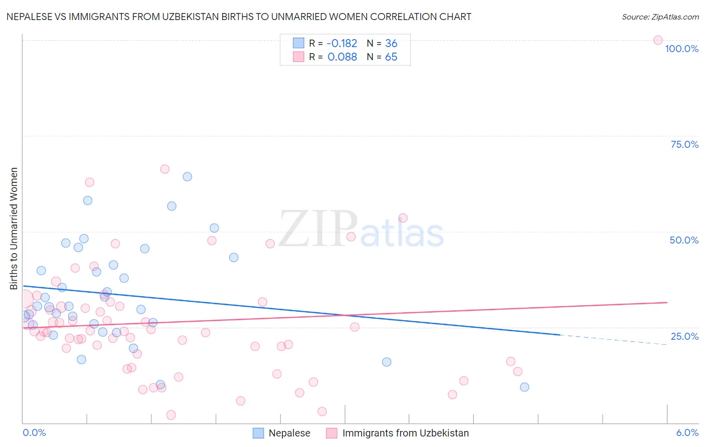 Nepalese vs Immigrants from Uzbekistan Births to Unmarried Women