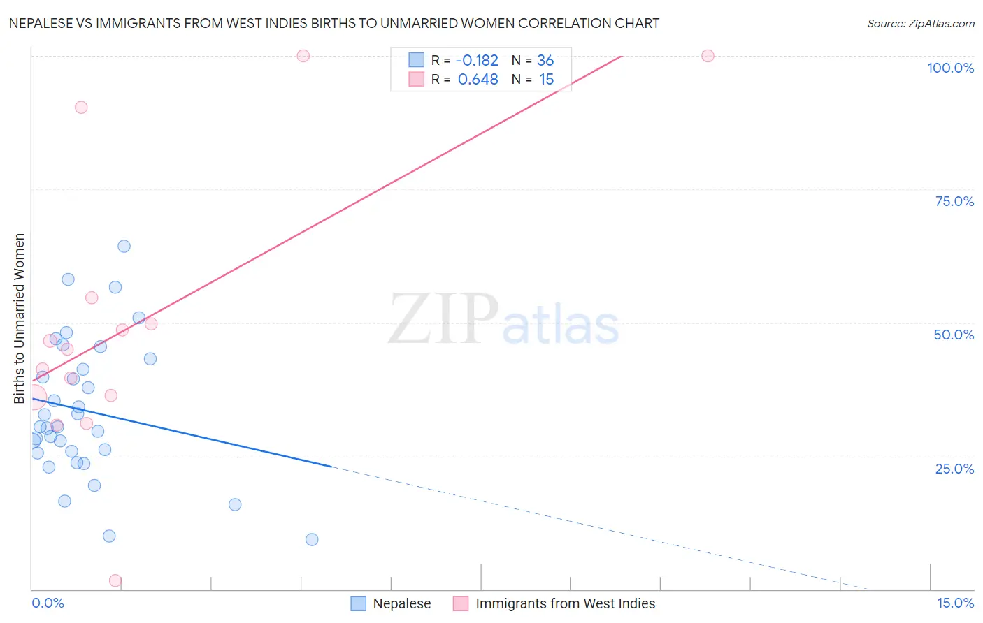 Nepalese vs Immigrants from West Indies Births to Unmarried Women