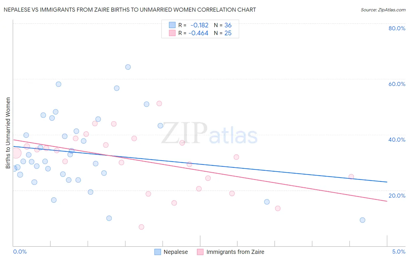 Nepalese vs Immigrants from Zaire Births to Unmarried Women