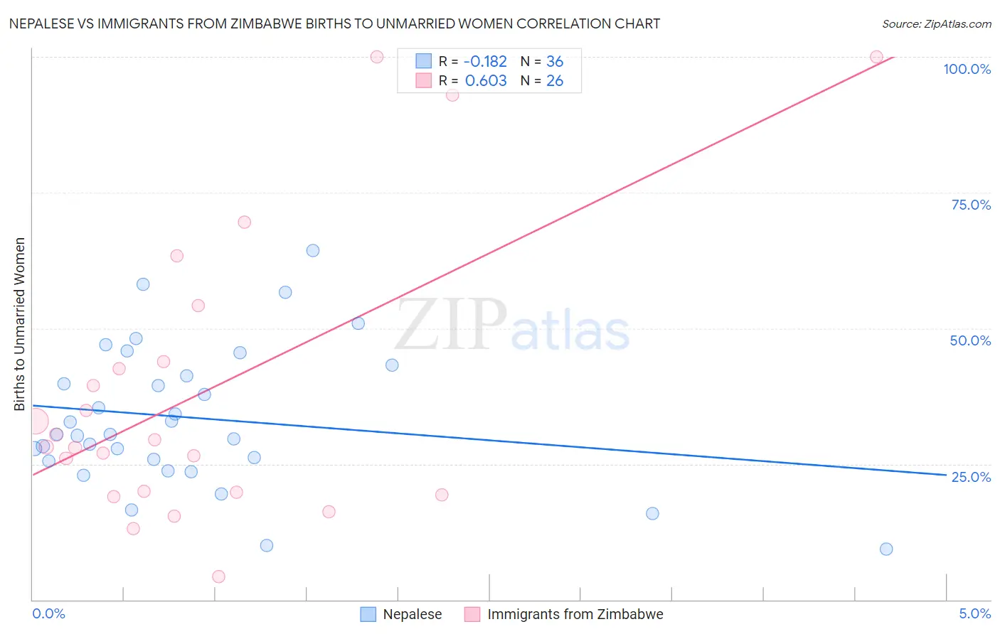 Nepalese vs Immigrants from Zimbabwe Births to Unmarried Women