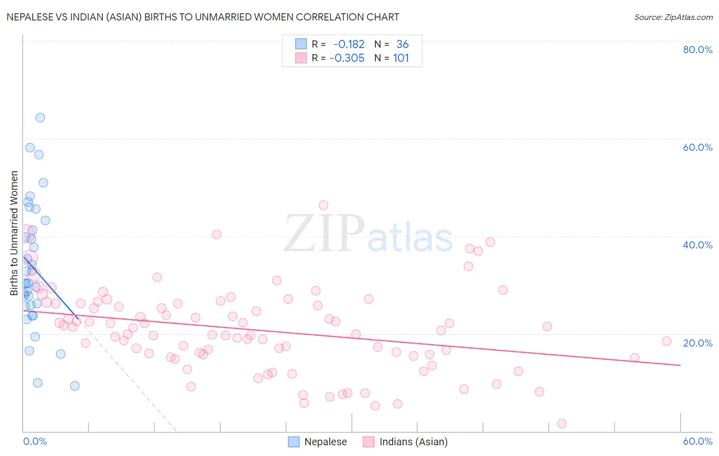 Nepalese vs Indian (Asian) Births to Unmarried Women