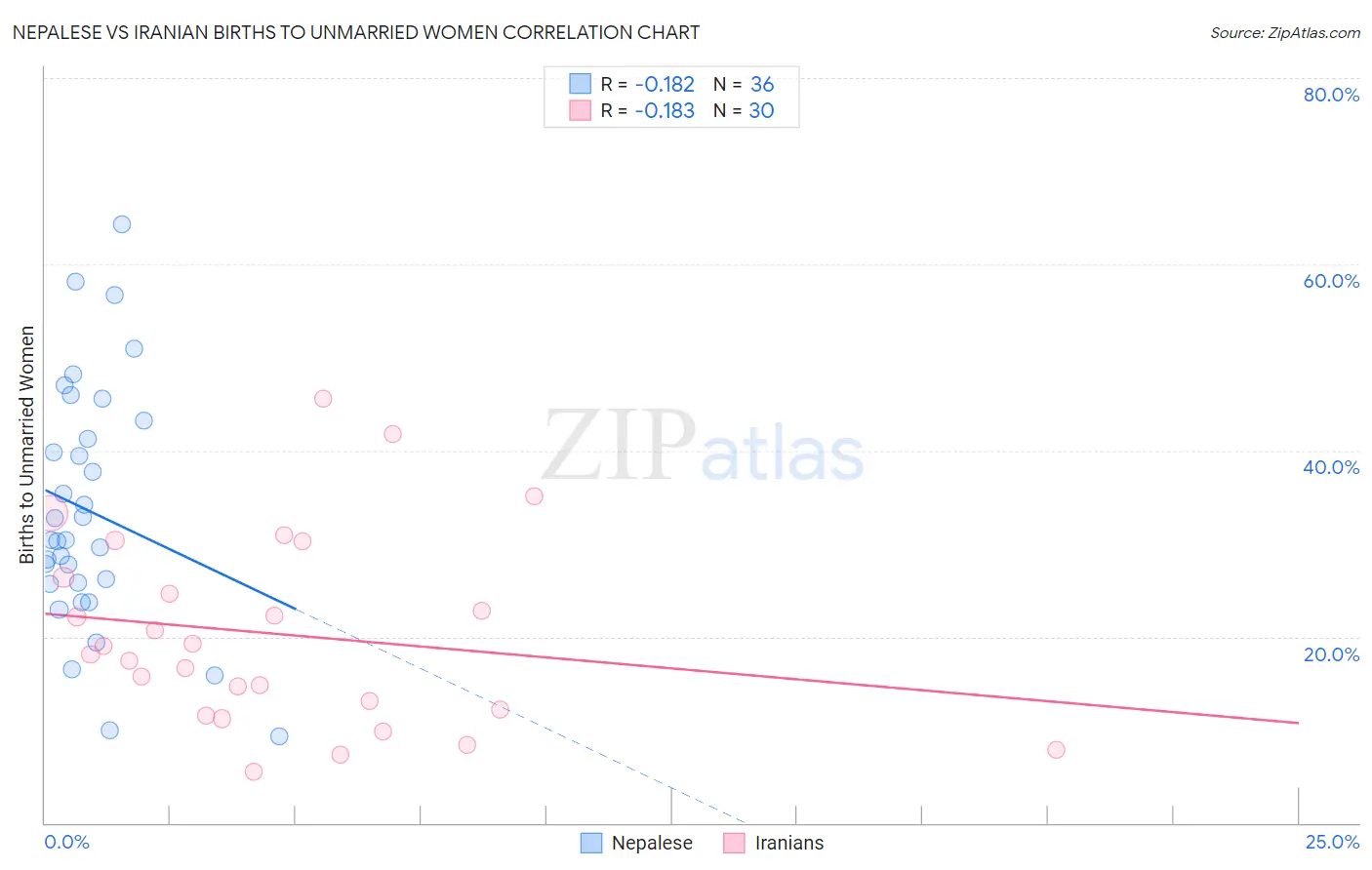 Nepalese vs Iranian Births to Unmarried Women