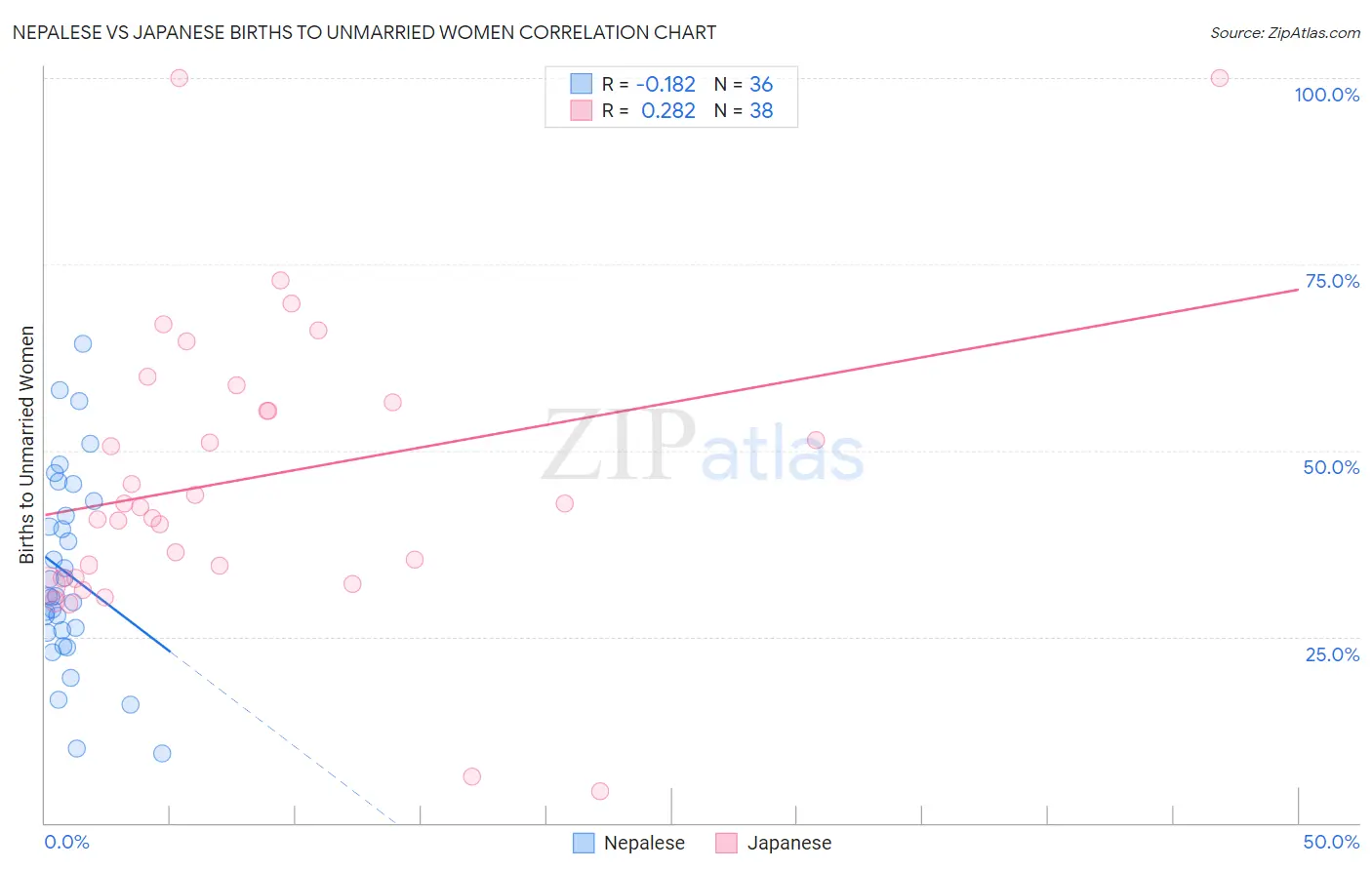 Nepalese vs Japanese Births to Unmarried Women